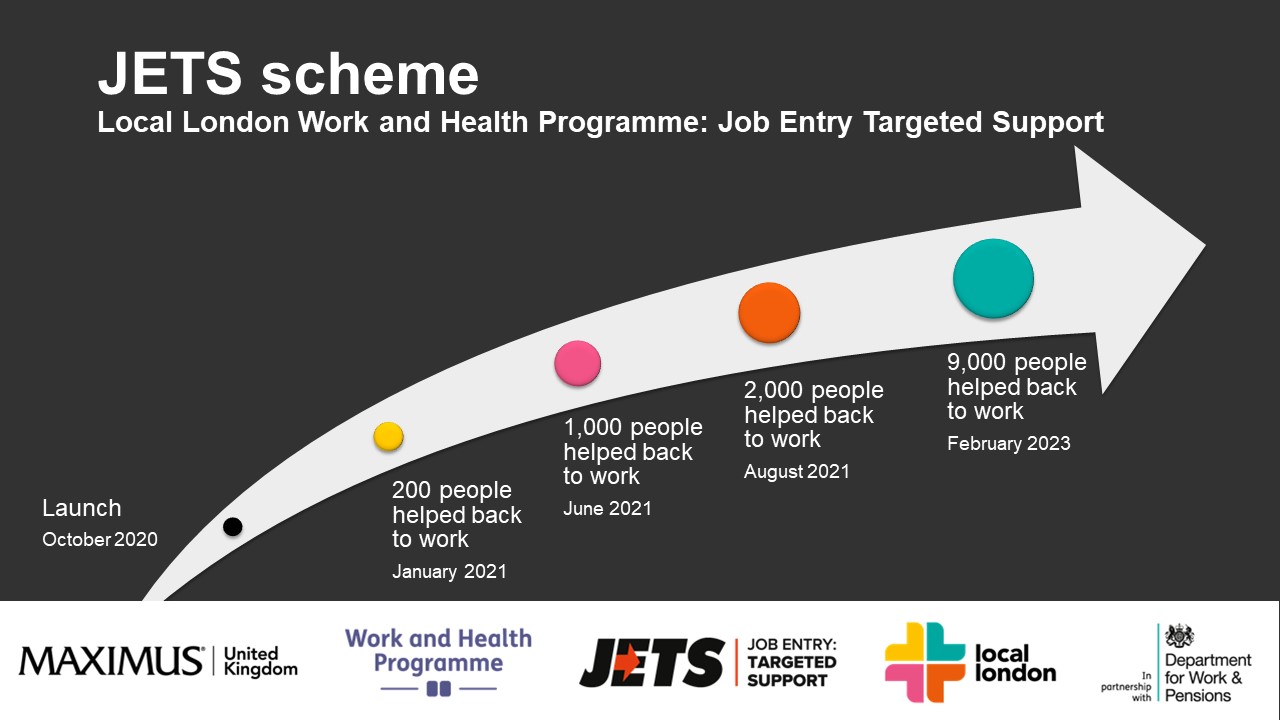 JETS-Timeline Graphic showing the increasing number of people helped from launch in October 2020 to February 2023 when the programme had helped over 9200 in Local London.