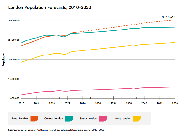 Chart showing GLA data for population growth from 2010 to 2050. In Local London the population starts at circa 2.5m and rises to 3m. In Central London forward the population is predicted to rise to circa 2.75m, in West London Alliance it looks set to rise to circa 2.4m and in South London Partnership it is predicted to reach around 1.25m in 2050.