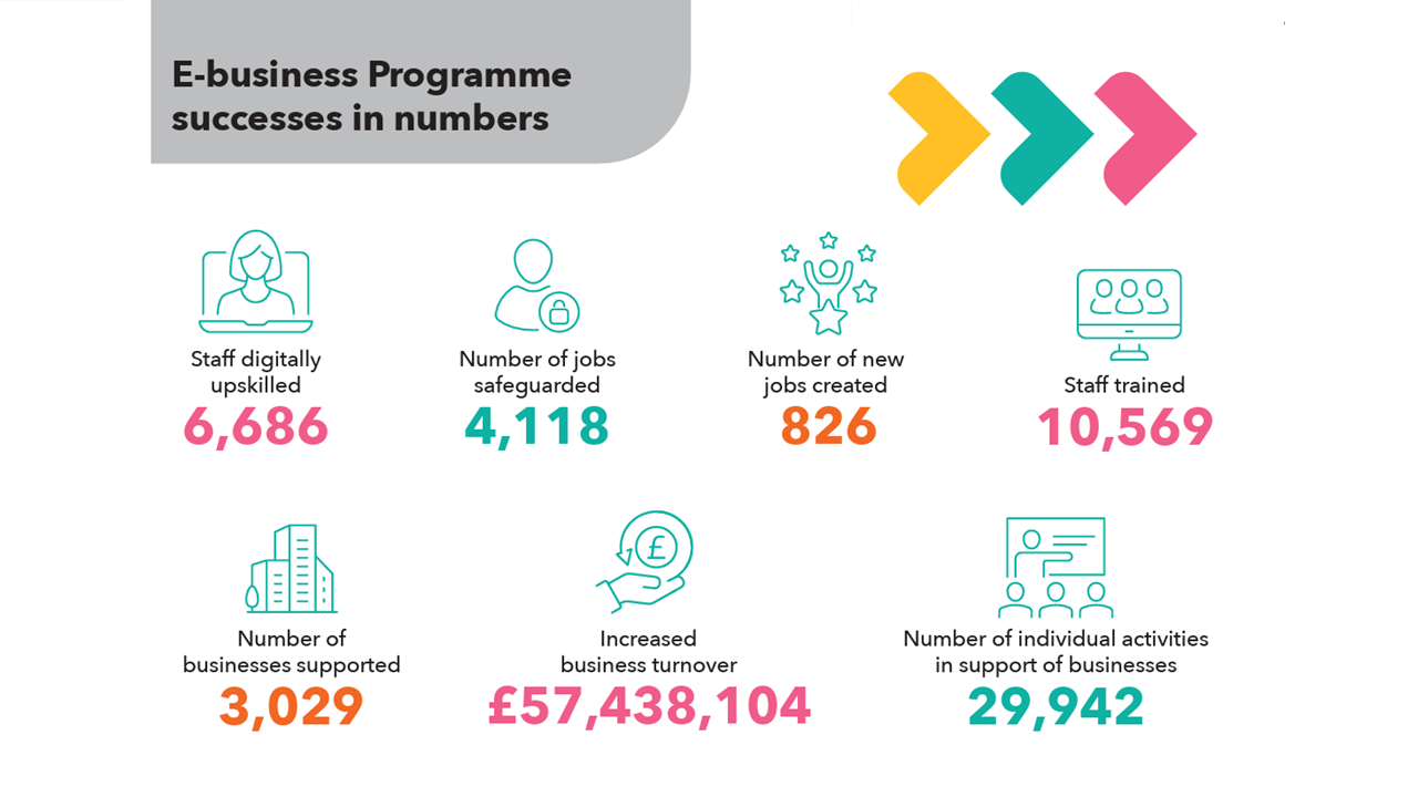E-business Programme successes in numbers: 6,686 staff digitally upskilled; 4118 jobs safeguarded; 826 jobs created; 10,569 staff trained; 3,029 businesses supported; £57,438,104 increase in business turnover; 29,942 individual activities provided.