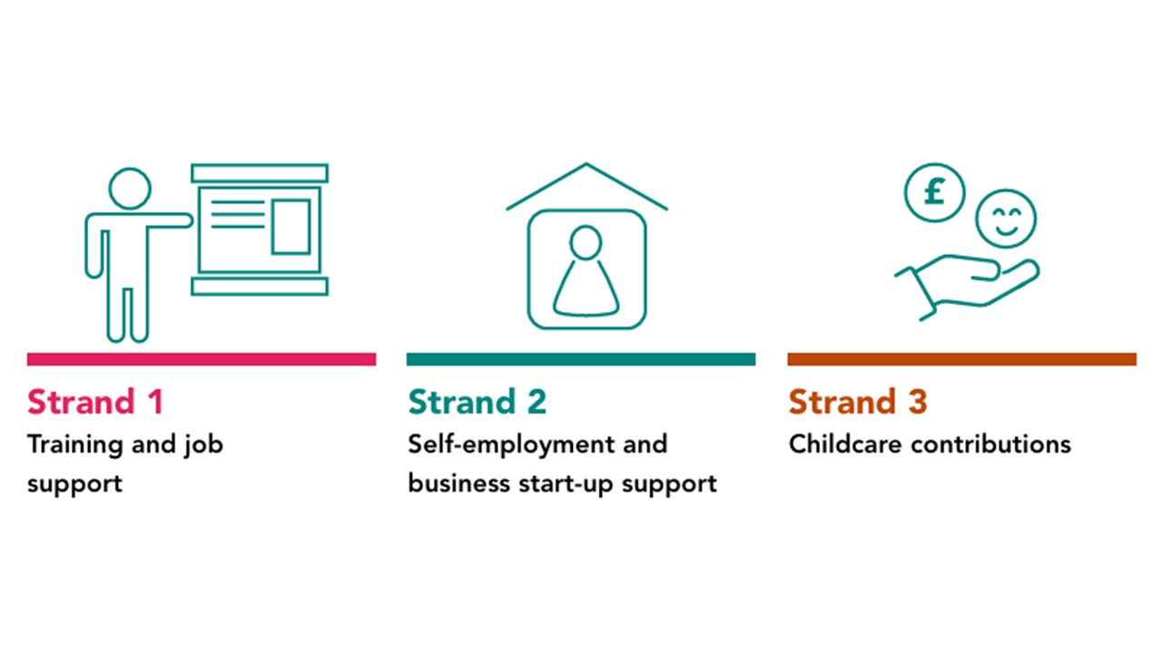 Icons showing the three strands of support. 1 training and job support. 2 self-employment and business start-up support. 3 childcare contributions