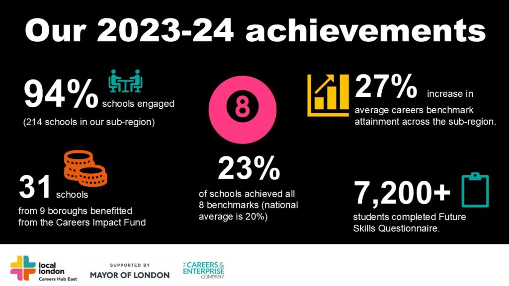 Graphic showing major achievements in 2023-2024. This includes: 94% of schools engaged (214 schools in our sub-region). 31 schools from 9 boroughs benefitted from the careers impact fund. 23% of schools achieved all 8 benchmarks (the national average is 20%). Over 7200 students completed the future skills questionnaire. 27% was the average increase in careers benchmark attainment in the sub-region.